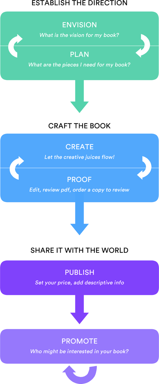 Creation process