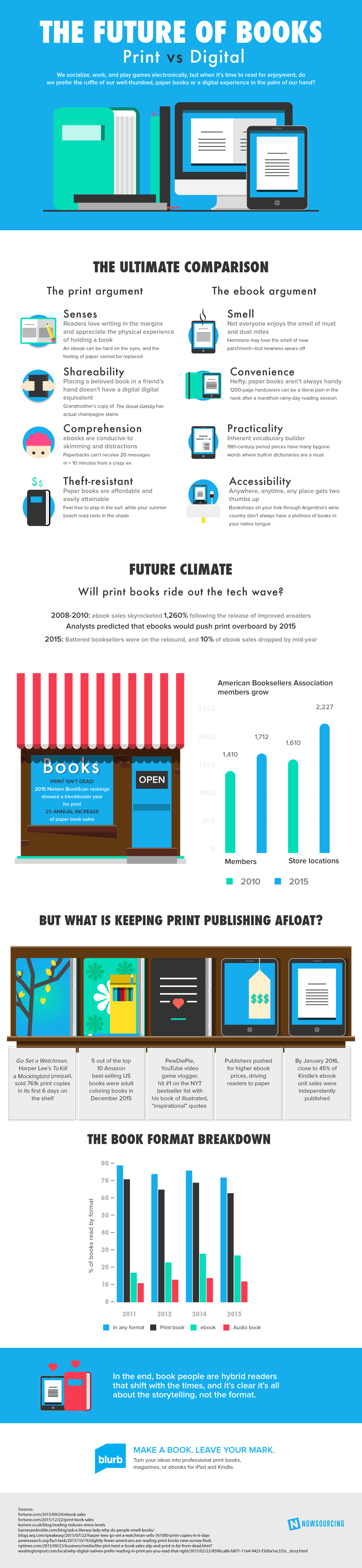 The Future of Books Print Vs Digital Blurb Blog